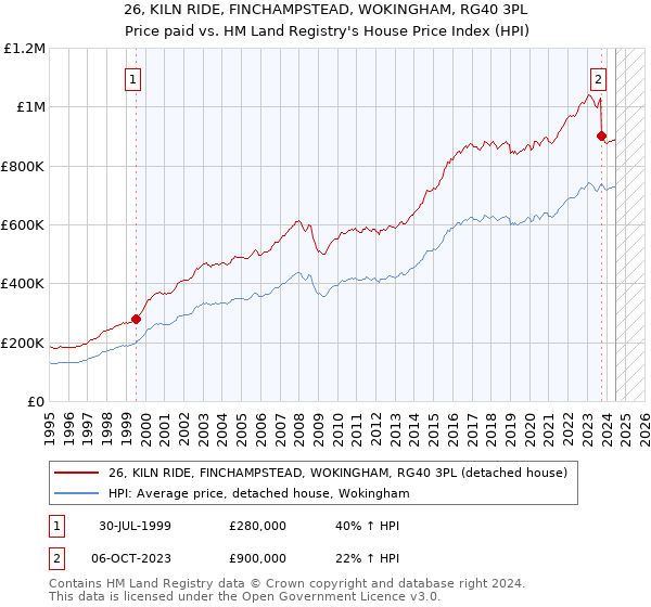 26, KILN RIDE, FINCHAMPSTEAD, WOKINGHAM, RG40 3PL: Price paid vs HM Land Registry's House Price Index