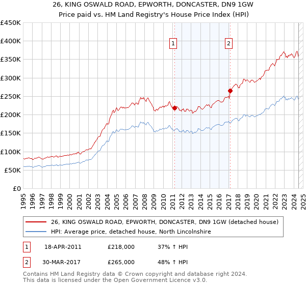 26, KING OSWALD ROAD, EPWORTH, DONCASTER, DN9 1GW: Price paid vs HM Land Registry's House Price Index