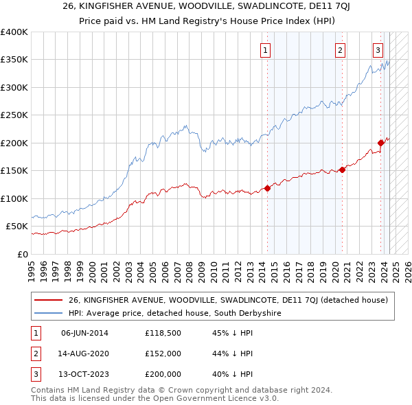 26, KINGFISHER AVENUE, WOODVILLE, SWADLINCOTE, DE11 7QJ: Price paid vs HM Land Registry's House Price Index