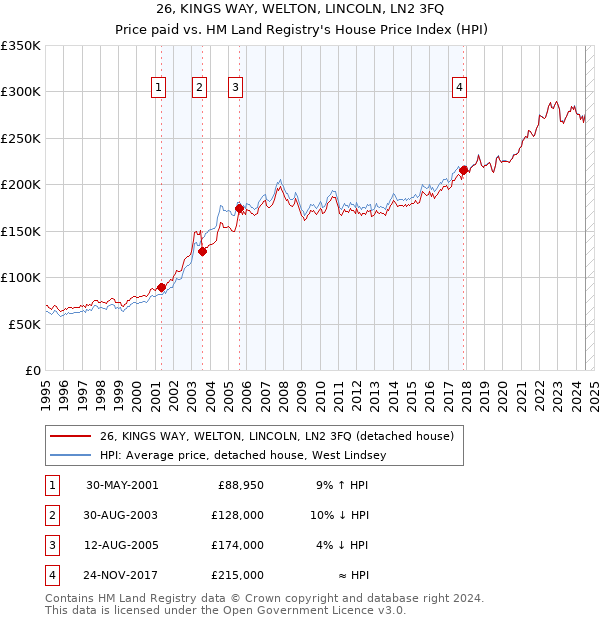 26, KINGS WAY, WELTON, LINCOLN, LN2 3FQ: Price paid vs HM Land Registry's House Price Index