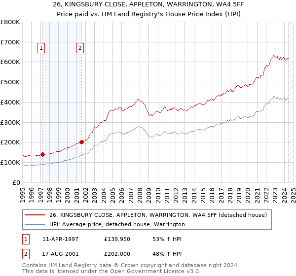 26, KINGSBURY CLOSE, APPLETON, WARRINGTON, WA4 5FF: Price paid vs HM Land Registry's House Price Index