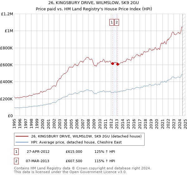 26, KINGSBURY DRIVE, WILMSLOW, SK9 2GU: Price paid vs HM Land Registry's House Price Index