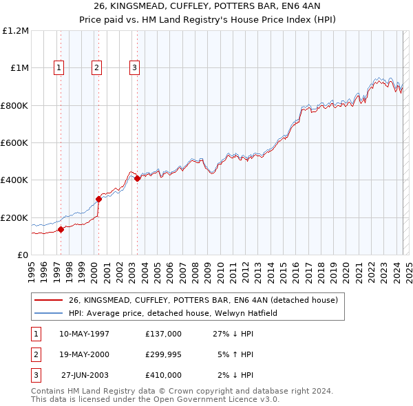 26, KINGSMEAD, CUFFLEY, POTTERS BAR, EN6 4AN: Price paid vs HM Land Registry's House Price Index