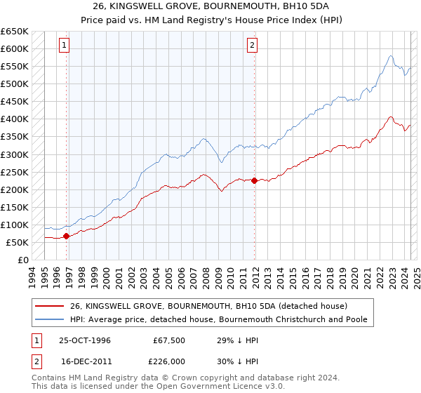 26, KINGSWELL GROVE, BOURNEMOUTH, BH10 5DA: Price paid vs HM Land Registry's House Price Index