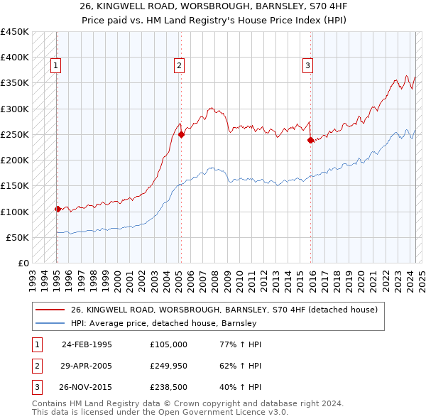 26, KINGWELL ROAD, WORSBROUGH, BARNSLEY, S70 4HF: Price paid vs HM Land Registry's House Price Index