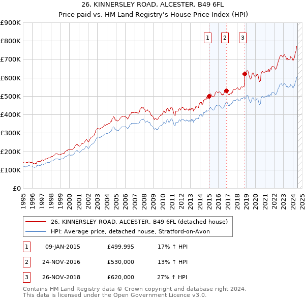 26, KINNERSLEY ROAD, ALCESTER, B49 6FL: Price paid vs HM Land Registry's House Price Index