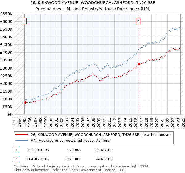 26, KIRKWOOD AVENUE, WOODCHURCH, ASHFORD, TN26 3SE: Price paid vs HM Land Registry's House Price Index