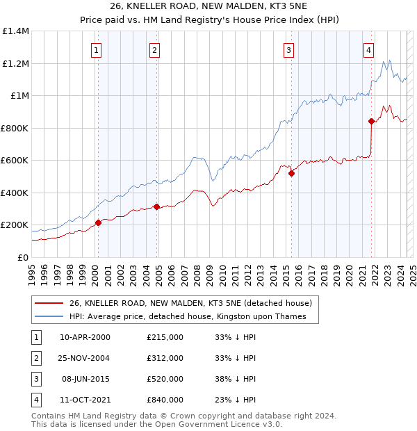 26, KNELLER ROAD, NEW MALDEN, KT3 5NE: Price paid vs HM Land Registry's House Price Index