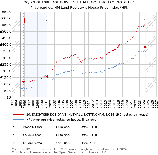 26, KNIGHTSBRIDGE DRIVE, NUTHALL, NOTTINGHAM, NG16 1RD: Price paid vs HM Land Registry's House Price Index