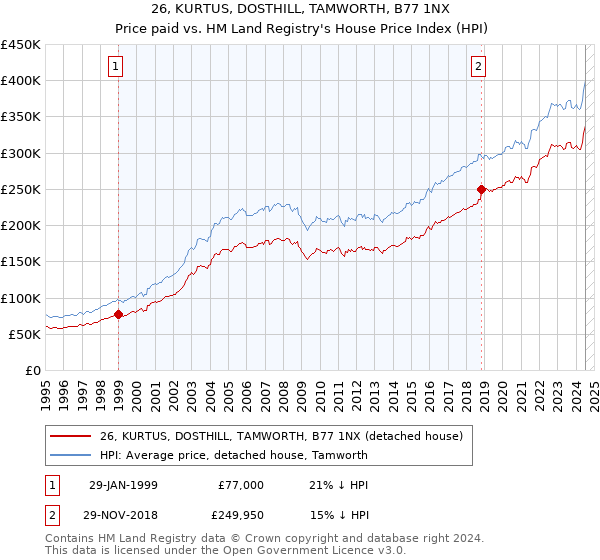 26, KURTUS, DOSTHILL, TAMWORTH, B77 1NX: Price paid vs HM Land Registry's House Price Index