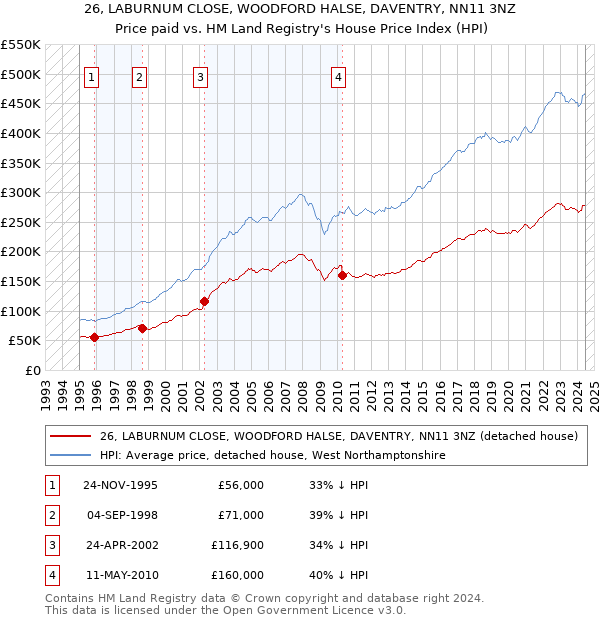 26, LABURNUM CLOSE, WOODFORD HALSE, DAVENTRY, NN11 3NZ: Price paid vs HM Land Registry's House Price Index