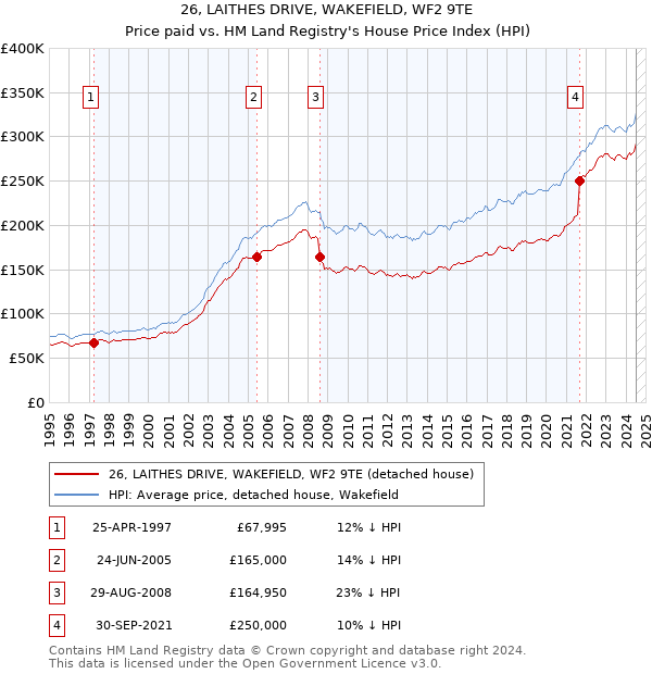 26, LAITHES DRIVE, WAKEFIELD, WF2 9TE: Price paid vs HM Land Registry's House Price Index