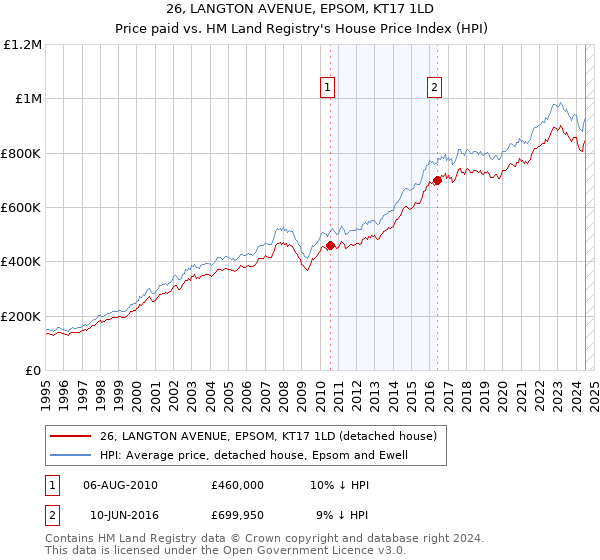 26, LANGTON AVENUE, EPSOM, KT17 1LD: Price paid vs HM Land Registry's House Price Index