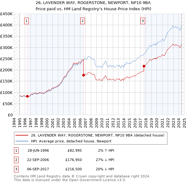 26, LAVENDER WAY, ROGERSTONE, NEWPORT, NP10 9BA: Price paid vs HM Land Registry's House Price Index