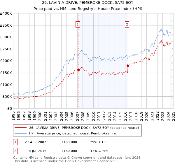 26, LAVINIA DRIVE, PEMBROKE DOCK, SA72 6QY: Price paid vs HM Land Registry's House Price Index