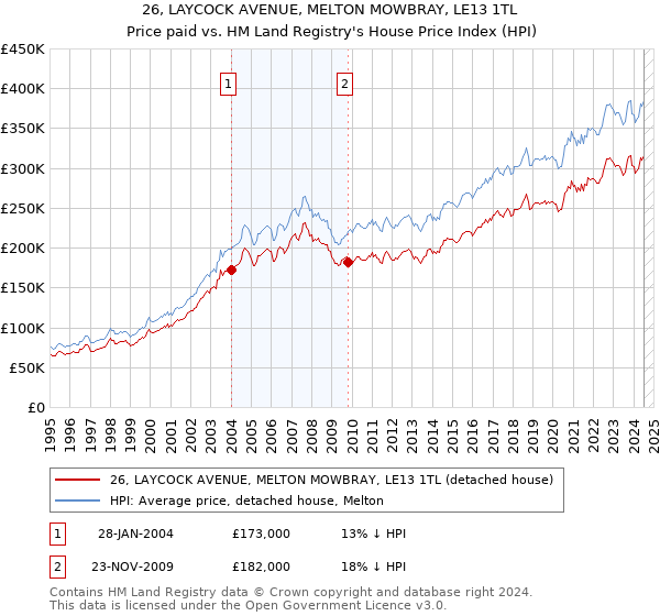 26, LAYCOCK AVENUE, MELTON MOWBRAY, LE13 1TL: Price paid vs HM Land Registry's House Price Index