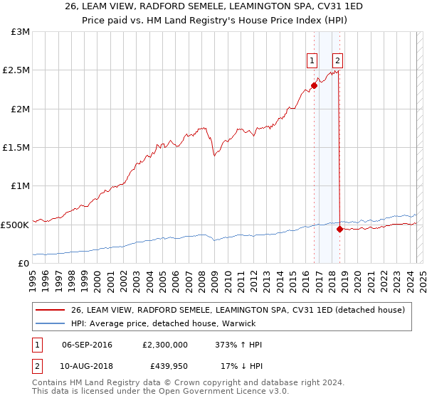 26, LEAM VIEW, RADFORD SEMELE, LEAMINGTON SPA, CV31 1ED: Price paid vs HM Land Registry's House Price Index