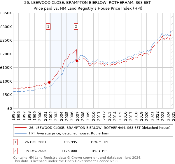 26, LEEWOOD CLOSE, BRAMPTON BIERLOW, ROTHERHAM, S63 6ET: Price paid vs HM Land Registry's House Price Index