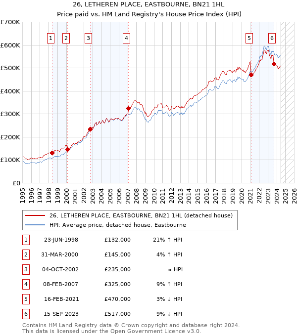 26, LETHEREN PLACE, EASTBOURNE, BN21 1HL: Price paid vs HM Land Registry's House Price Index