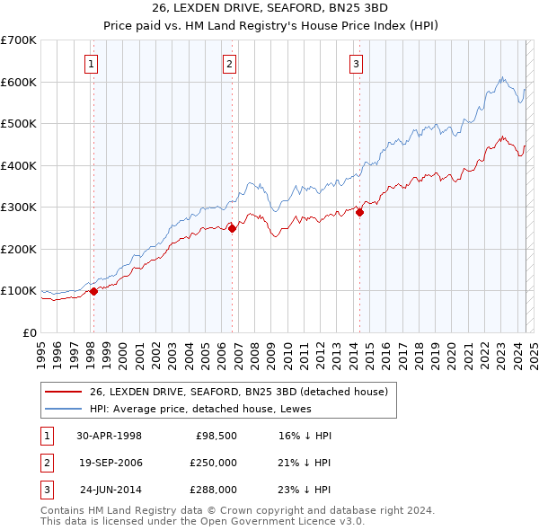 26, LEXDEN DRIVE, SEAFORD, BN25 3BD: Price paid vs HM Land Registry's House Price Index