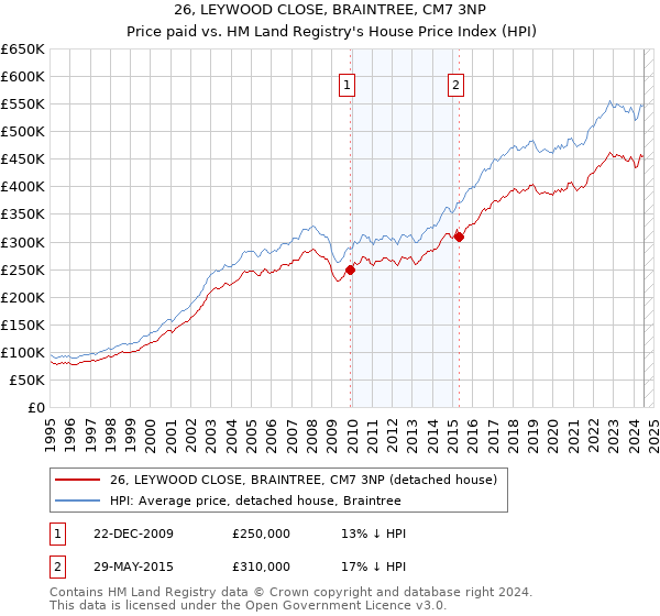 26, LEYWOOD CLOSE, BRAINTREE, CM7 3NP: Price paid vs HM Land Registry's House Price Index