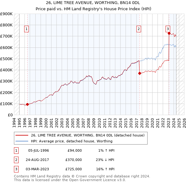 26, LIME TREE AVENUE, WORTHING, BN14 0DL: Price paid vs HM Land Registry's House Price Index