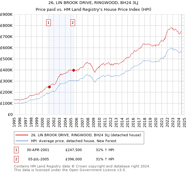 26, LIN BROOK DRIVE, RINGWOOD, BH24 3LJ: Price paid vs HM Land Registry's House Price Index