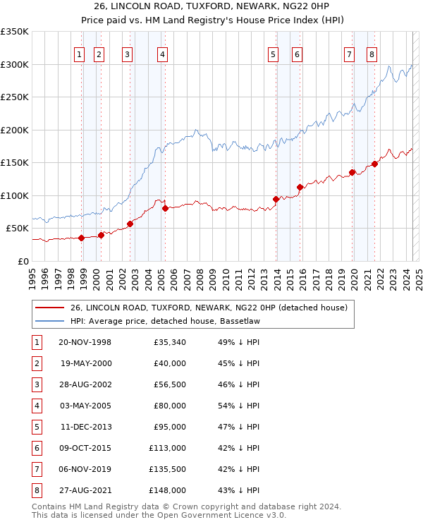 26, LINCOLN ROAD, TUXFORD, NEWARK, NG22 0HP: Price paid vs HM Land Registry's House Price Index