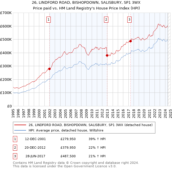 26, LINDFORD ROAD, BISHOPDOWN, SALISBURY, SP1 3WX: Price paid vs HM Land Registry's House Price Index