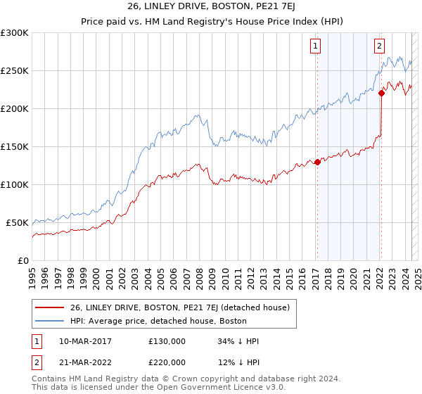 26, LINLEY DRIVE, BOSTON, PE21 7EJ: Price paid vs HM Land Registry's House Price Index