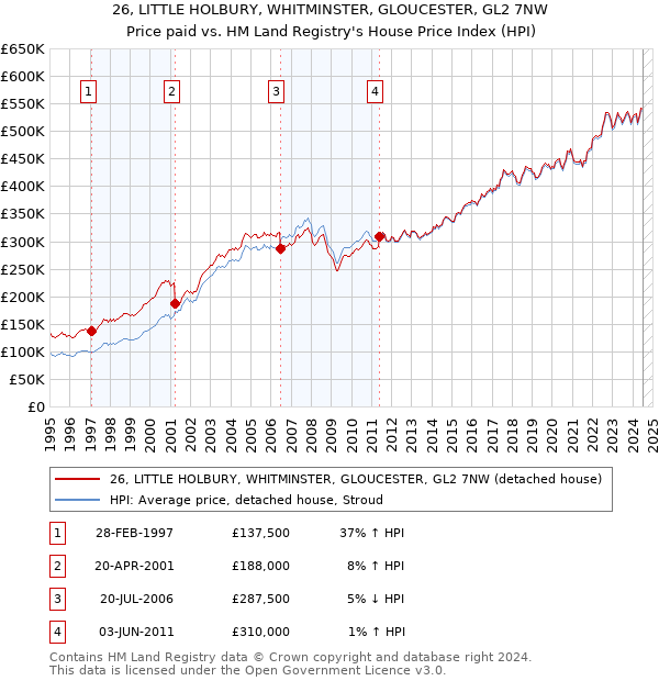 26, LITTLE HOLBURY, WHITMINSTER, GLOUCESTER, GL2 7NW: Price paid vs HM Land Registry's House Price Index