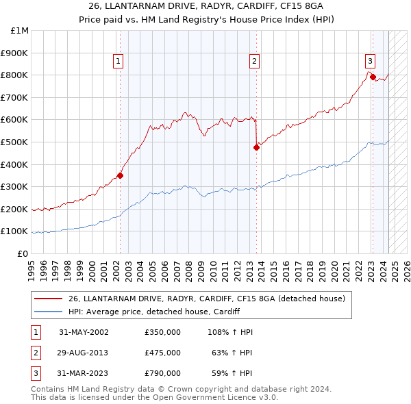 26, LLANTARNAM DRIVE, RADYR, CARDIFF, CF15 8GA: Price paid vs HM Land Registry's House Price Index