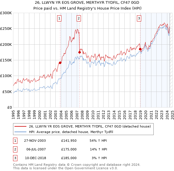 26, LLWYN YR EOS GROVE, MERTHYR TYDFIL, CF47 0GD: Price paid vs HM Land Registry's House Price Index