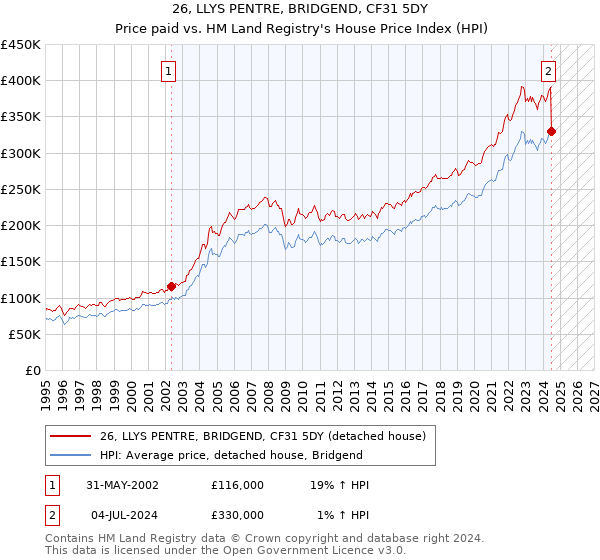 26, LLYS PENTRE, BRIDGEND, CF31 5DY: Price paid vs HM Land Registry's House Price Index