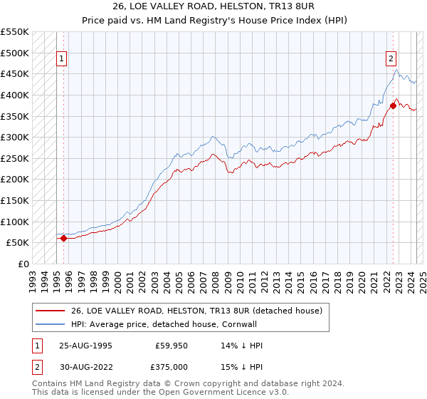 26, LOE VALLEY ROAD, HELSTON, TR13 8UR: Price paid vs HM Land Registry's House Price Index