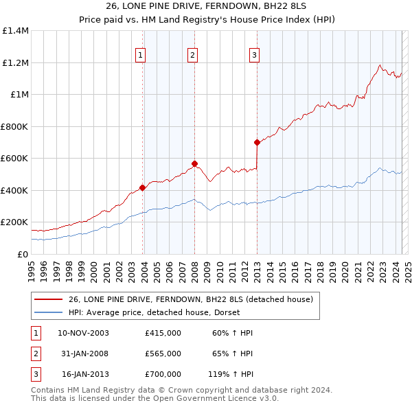 26, LONE PINE DRIVE, FERNDOWN, BH22 8LS: Price paid vs HM Land Registry's House Price Index