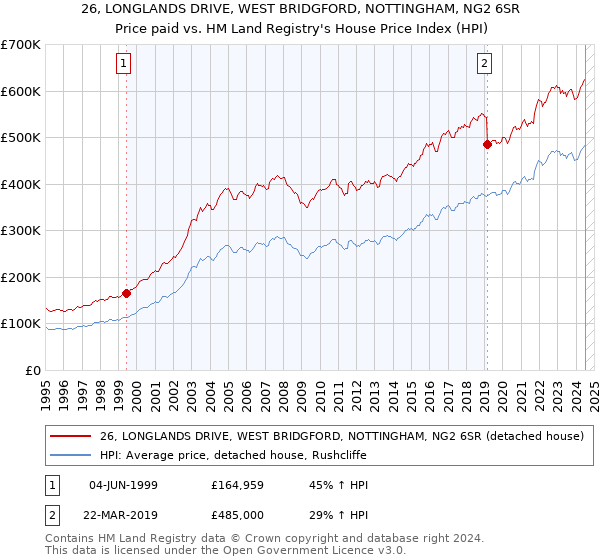 26, LONGLANDS DRIVE, WEST BRIDGFORD, NOTTINGHAM, NG2 6SR: Price paid vs HM Land Registry's House Price Index