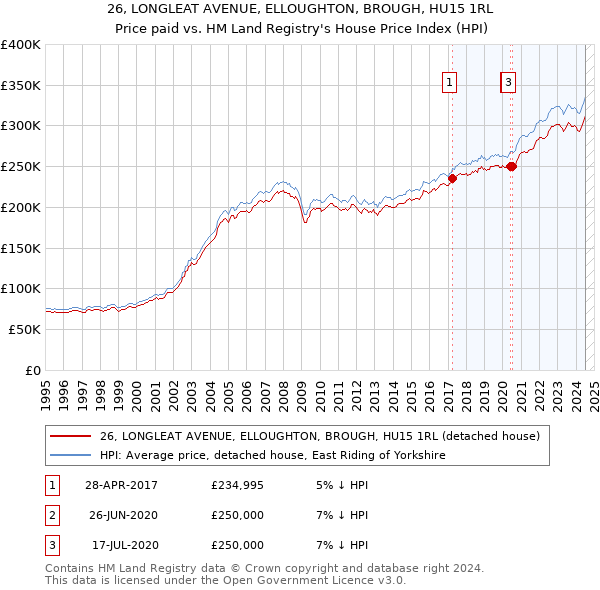 26, LONGLEAT AVENUE, ELLOUGHTON, BROUGH, HU15 1RL: Price paid vs HM Land Registry's House Price Index