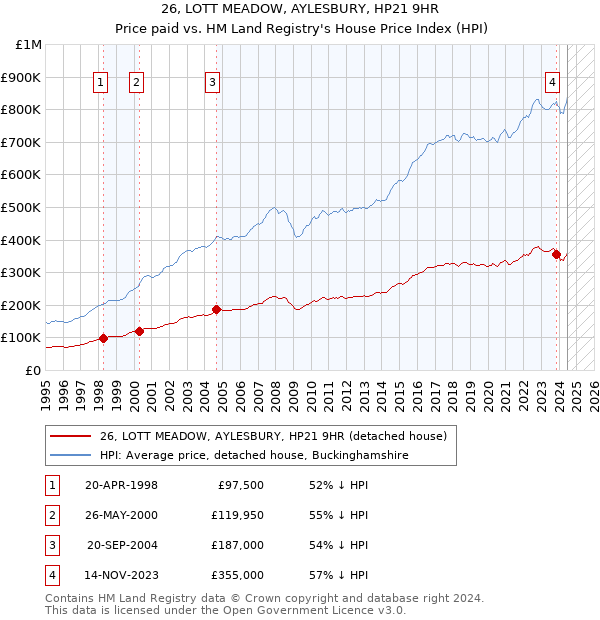 26, LOTT MEADOW, AYLESBURY, HP21 9HR: Price paid vs HM Land Registry's House Price Index