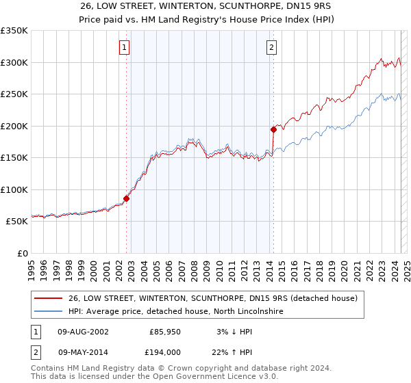 26, LOW STREET, WINTERTON, SCUNTHORPE, DN15 9RS: Price paid vs HM Land Registry's House Price Index