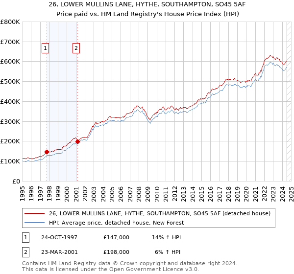 26, LOWER MULLINS LANE, HYTHE, SOUTHAMPTON, SO45 5AF: Price paid vs HM Land Registry's House Price Index