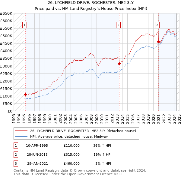 26, LYCHFIELD DRIVE, ROCHESTER, ME2 3LY: Price paid vs HM Land Registry's House Price Index