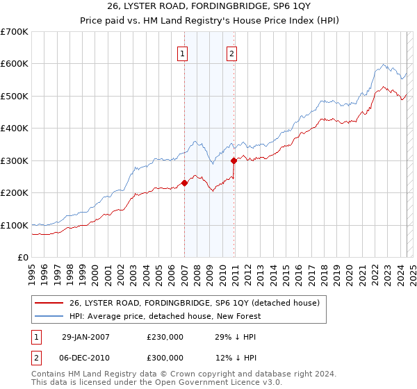 26, LYSTER ROAD, FORDINGBRIDGE, SP6 1QY: Price paid vs HM Land Registry's House Price Index