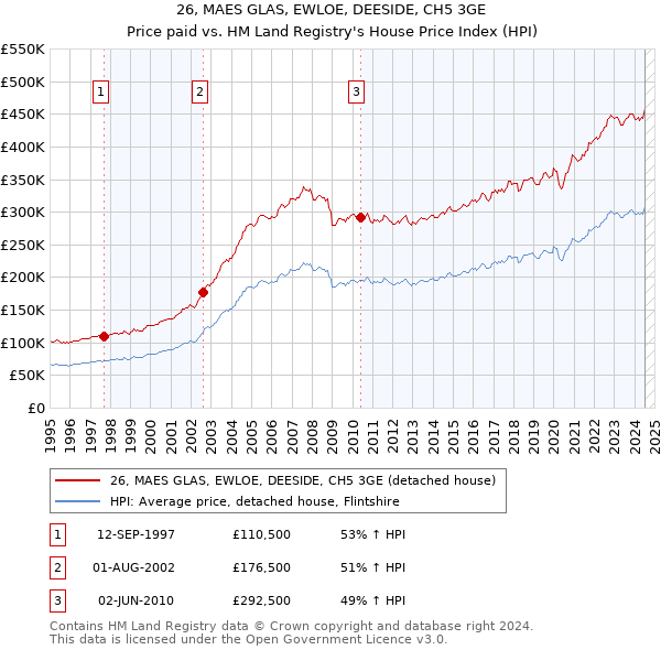 26, MAES GLAS, EWLOE, DEESIDE, CH5 3GE: Price paid vs HM Land Registry's House Price Index