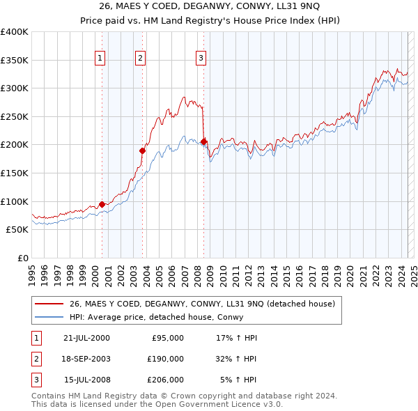 26, MAES Y COED, DEGANWY, CONWY, LL31 9NQ: Price paid vs HM Land Registry's House Price Index