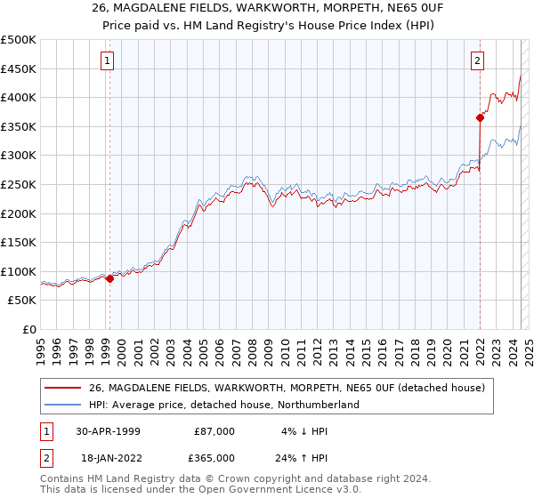 26, MAGDALENE FIELDS, WARKWORTH, MORPETH, NE65 0UF: Price paid vs HM Land Registry's House Price Index