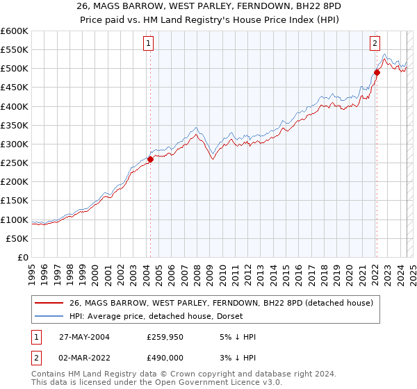 26, MAGS BARROW, WEST PARLEY, FERNDOWN, BH22 8PD: Price paid vs HM Land Registry's House Price Index