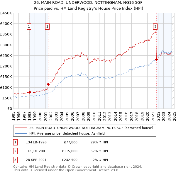 26, MAIN ROAD, UNDERWOOD, NOTTINGHAM, NG16 5GF: Price paid vs HM Land Registry's House Price Index