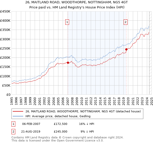 26, MAITLAND ROAD, WOODTHORPE, NOTTINGHAM, NG5 4GT: Price paid vs HM Land Registry's House Price Index