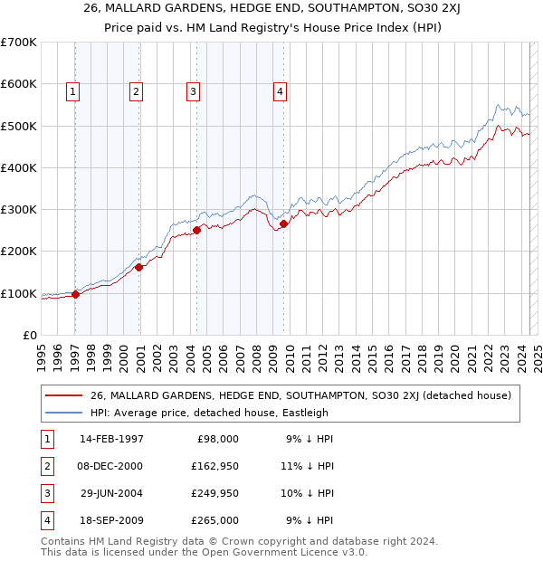 26, MALLARD GARDENS, HEDGE END, SOUTHAMPTON, SO30 2XJ: Price paid vs HM Land Registry's House Price Index